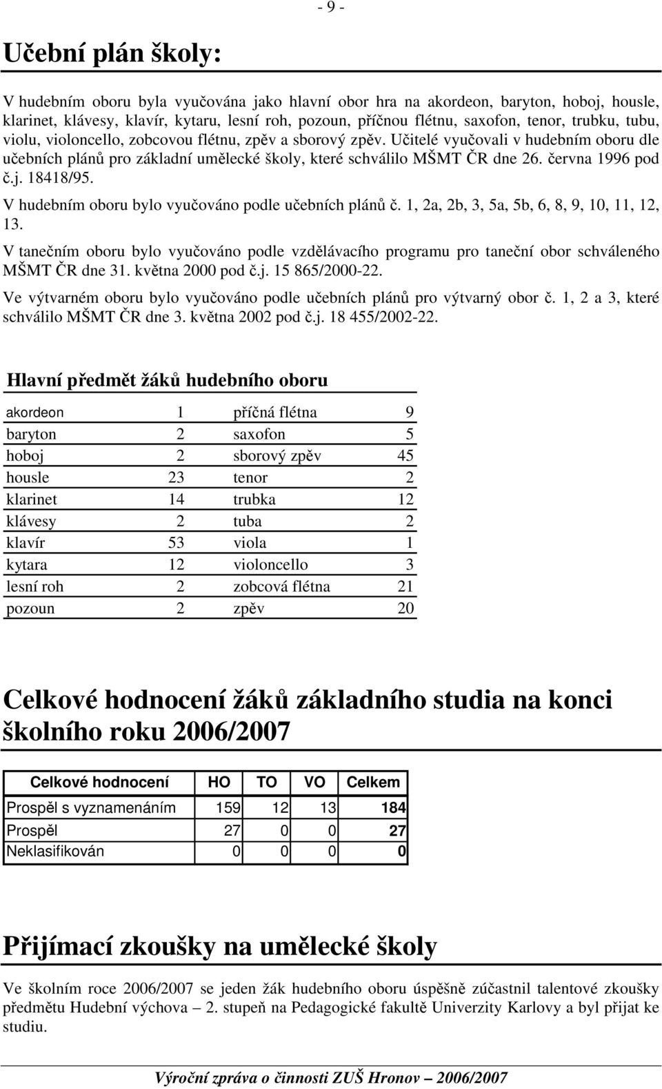 června 1996 pod č.j. 18418/95. V hudebním oboru bylo vyučováno podle učebních plánů č. 1, 2a, 2b, 3, 5a, 5b, 6, 8, 9, 10, 11, 12, 13.