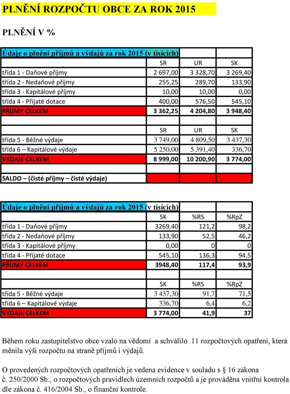 třída 6 Kapitálové výdaje 5 250,00 5 391,40 336,70 VÝDAJE CELKEM 8 999,00 10 200,90 3 774,00 SALDO (čisté příjmy čisté výdaje) Údaje o plnění příjmů a výdajů za rok 2015 (v tisících) SK %RS %RpZ