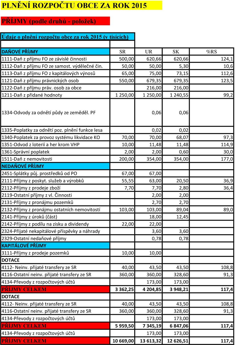 50,00 50,00 5,30 10,6 1113-Daň z příjmu FO z kapitálových výnosů 65,00 75,00 73,15 112,6 1121-Daň z příjmu právnických osob 550,00 679,35 679,35 123,5 1122-Daň z příjmu práv.