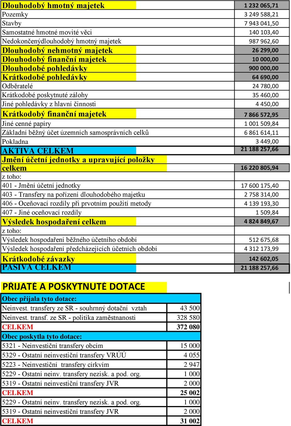 činnosti 4 450,00 Krátkodobý finanční majetek 7 866 572,95 Jiné cenné papíry 1 001 509,84 Základní běžný účet územních samosprávních celků 6 861 614,11 Pokladna 3 449,00 AKTIVA CELKEM 21 188 257,66