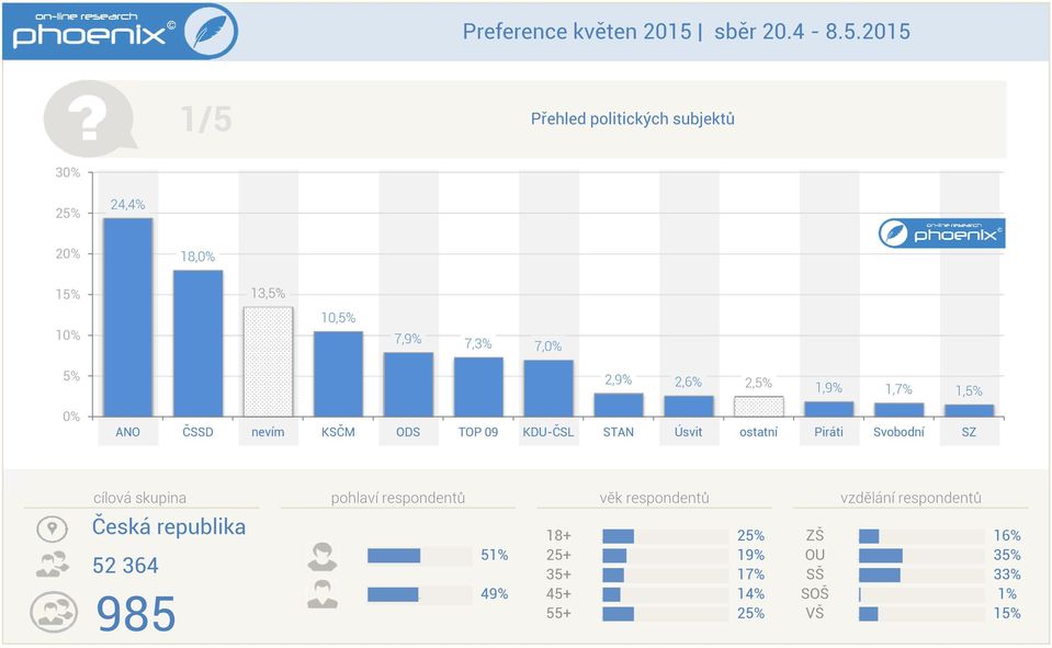 13% 10% 79% 73% 70% % 0% 29% 26% 2% ANO ČSSD nevím KSČM ODS