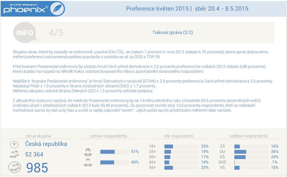 pokles popularity a umístila se až za ODS a TOP 09.
