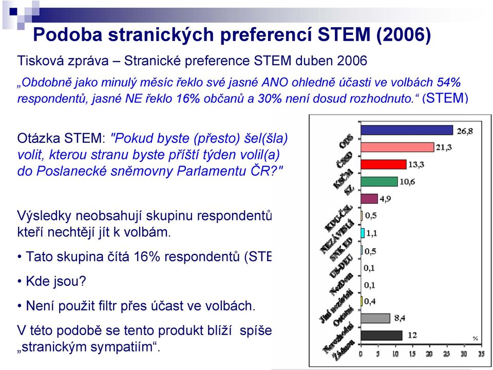 (STEM) Otázka STEM: "Pokud byste (přesto) šel(šla) volit, kterou stranu byste příští týden volil(a) do Poslanecké sněmovny Parlamentu ČR?