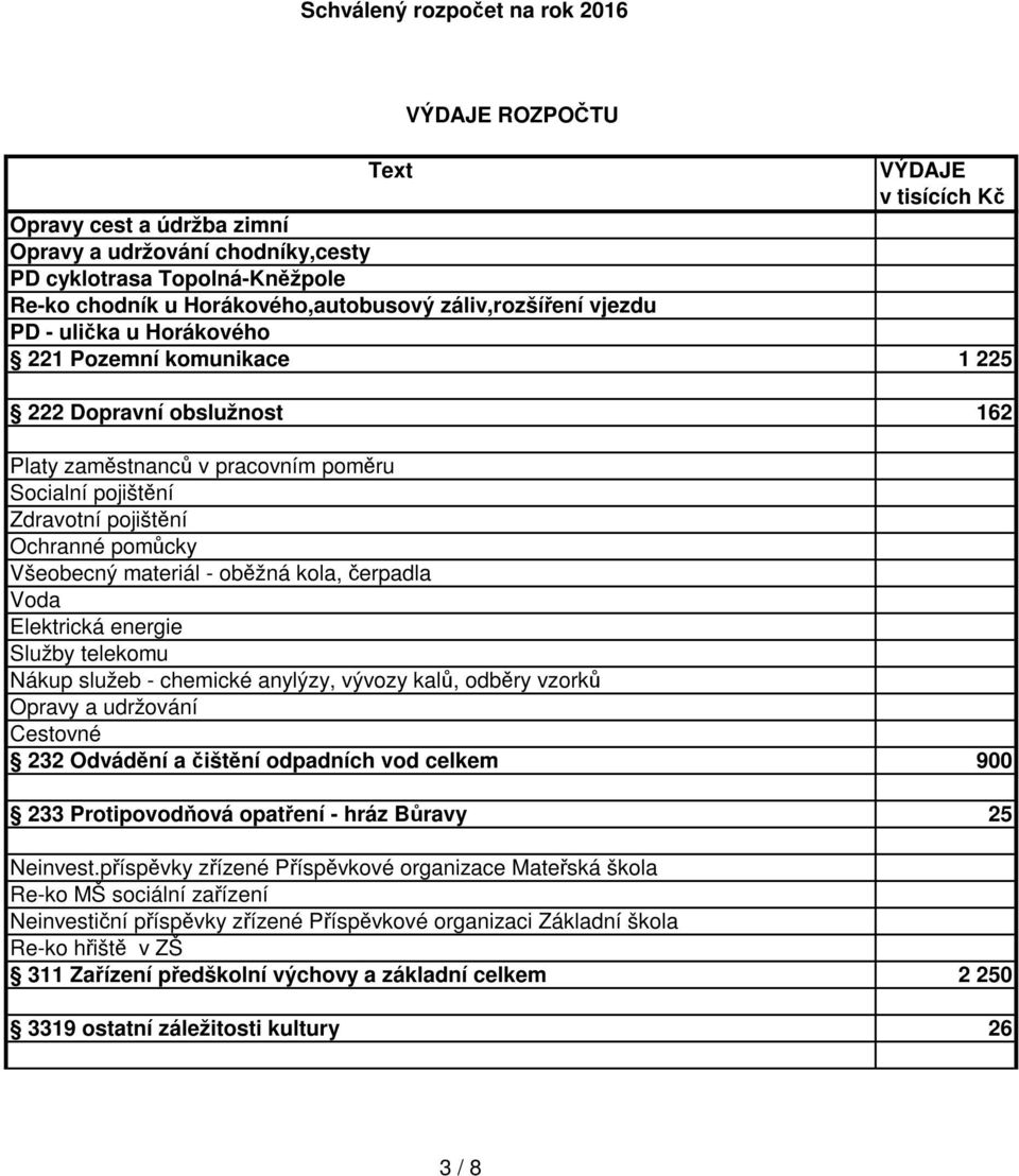 kola, čerpadla Služby telekomu Nákup služeb - chemické anylýzy, vývozy kalů, odběry vzorků Opravy a udržování Cestovné 232 Odvádění a čištění odpadních vod celkem 900 233 Protipovodňová opatření -