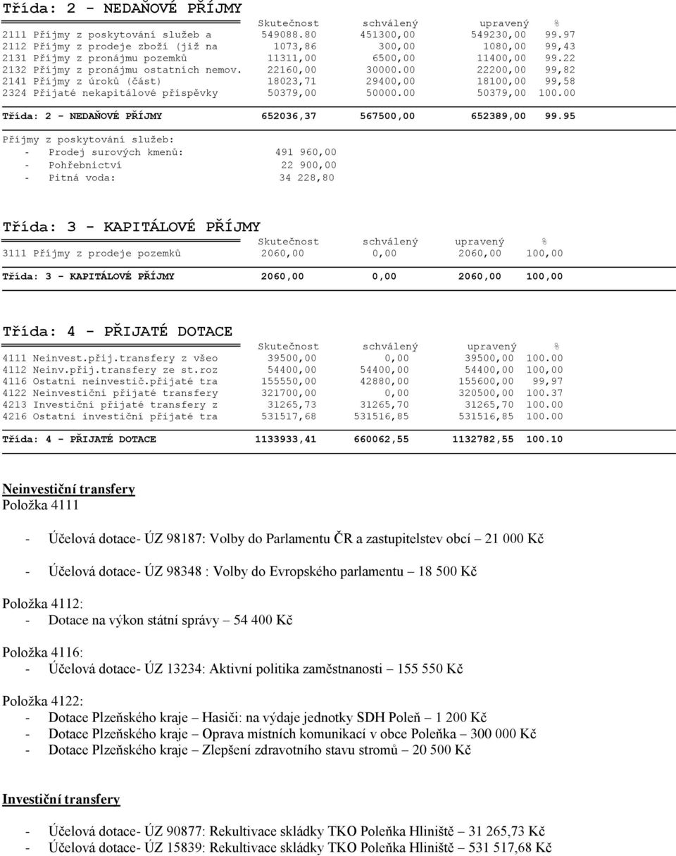 00 22200,00 99,82 2141 Příjmy z úroků (část) 18023,71 29400,00 18100,00 99,58 2324 Přijaté nekapitálové příspěvky 50379,00 50000.00 50379,00 100.