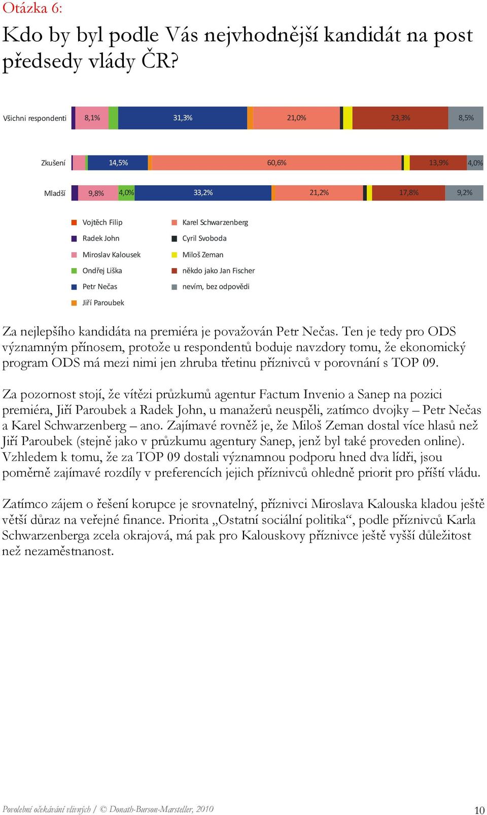 jako Jan Fischer Petr Nečas nevím, bez odpovědi Jiří Paroubek Za nejlepšího kandidáta na premiéra je považován Petr Nečas.