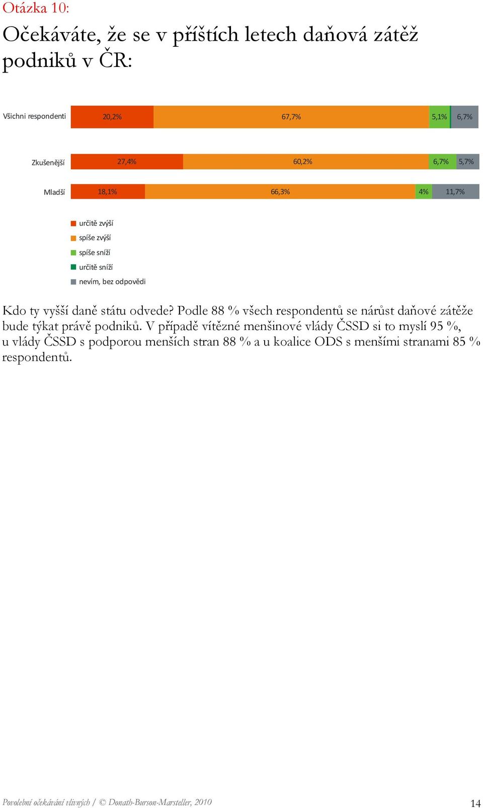 Podle 88 % všech respondentů se nárůst daňové zátěže bude týkat právě podniků.