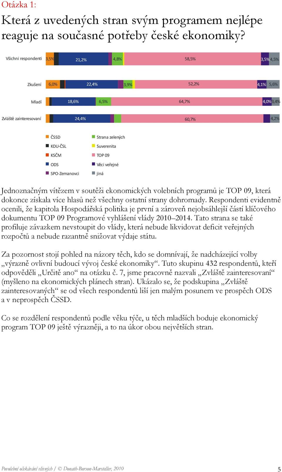 ODS Věci veřejné SPO-Zemanovci jiná Jednoznačným vítězem v soutěži ekonomických volebních programů je TOP 09, která dokonce získala více hlasů než všechny ostatní strany dohromady.