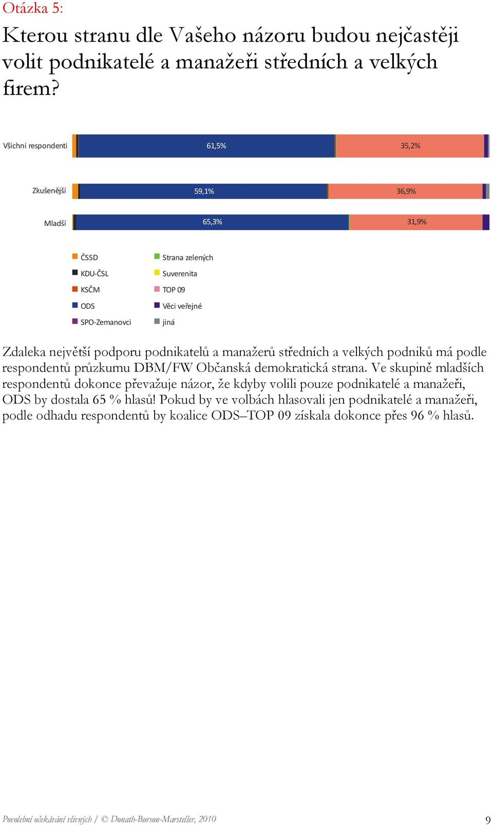 manažerů středních a velkých podniků má podle respondentů průzkumu DBM/FW Občanská demokratická strana.