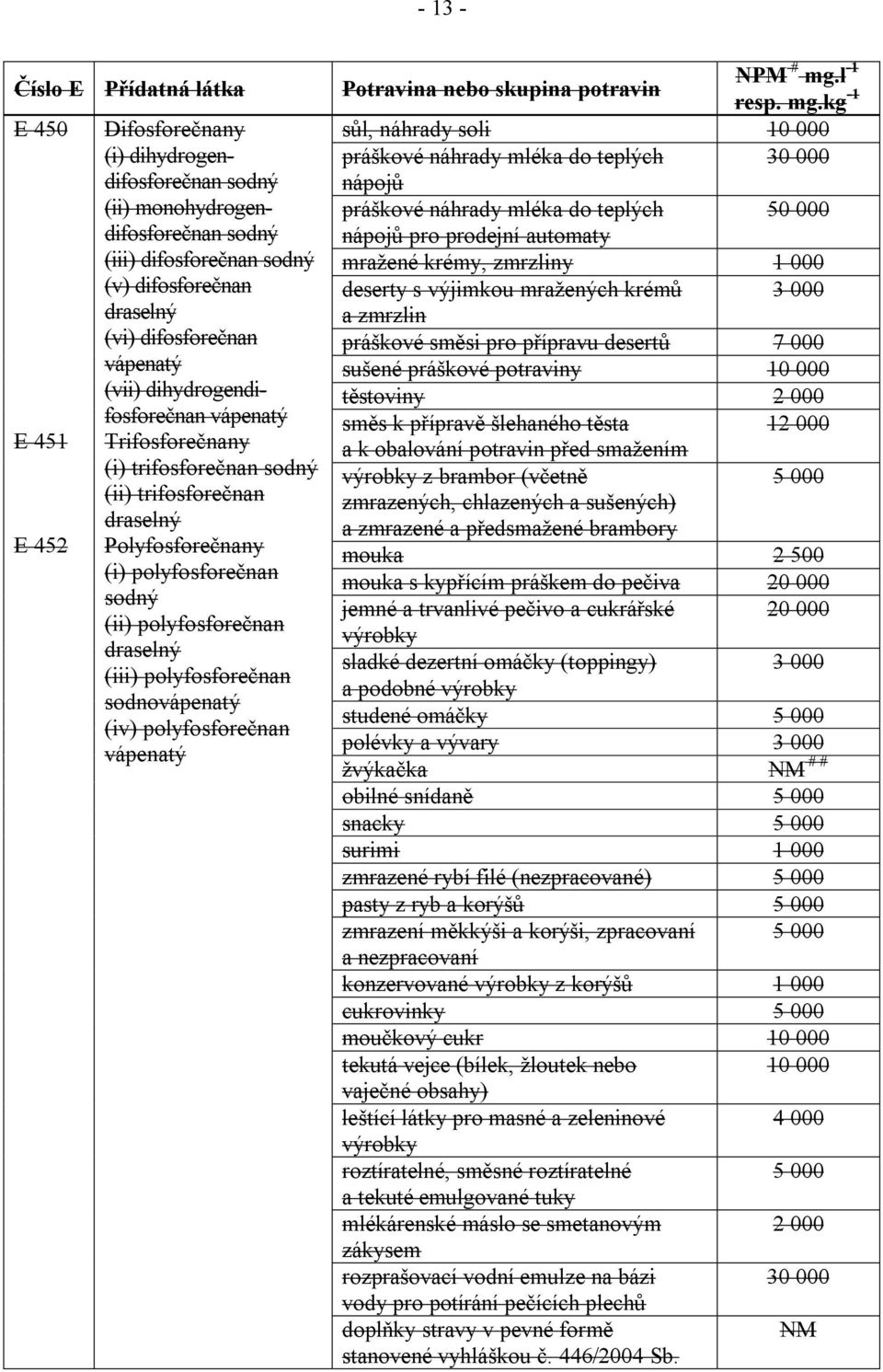 draselný (iii) polyfosforečnan sodnovápenatý (iv) polyfosforečnan vápenatý Potravina nebo skupina potravin NPM # mg.