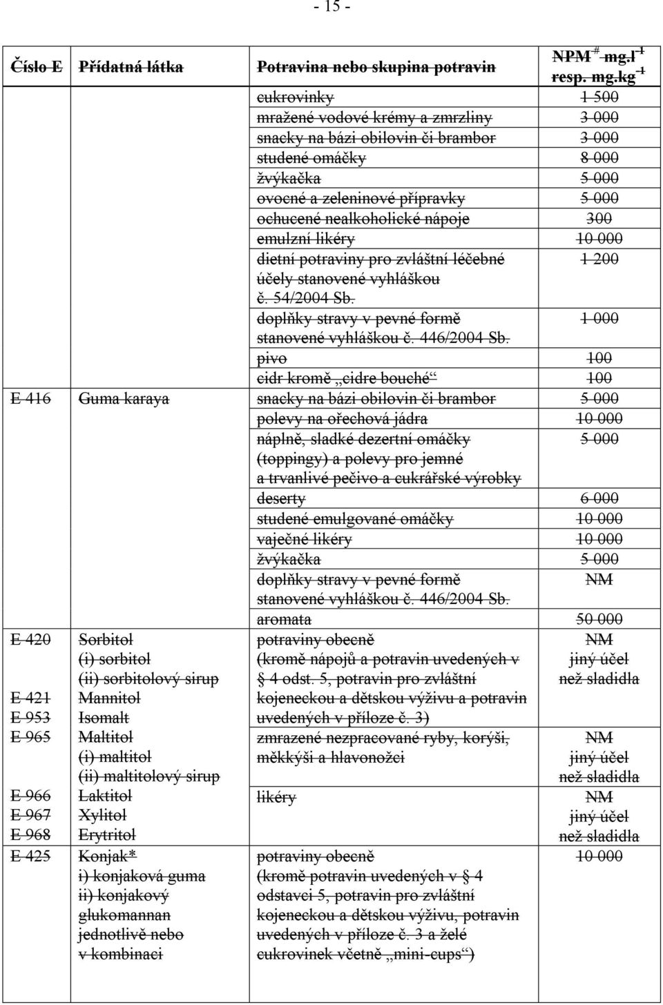 nápoje 300 emulzní likéry 10 000 dietní potraviny pro zvláštní léčebné 1 200 účely stanovené vyhláškou č. 54/2004 Sb. doplňky stravy v pevné formě 1 000 stanovené vyhláškou č. 446/2004 Sb.