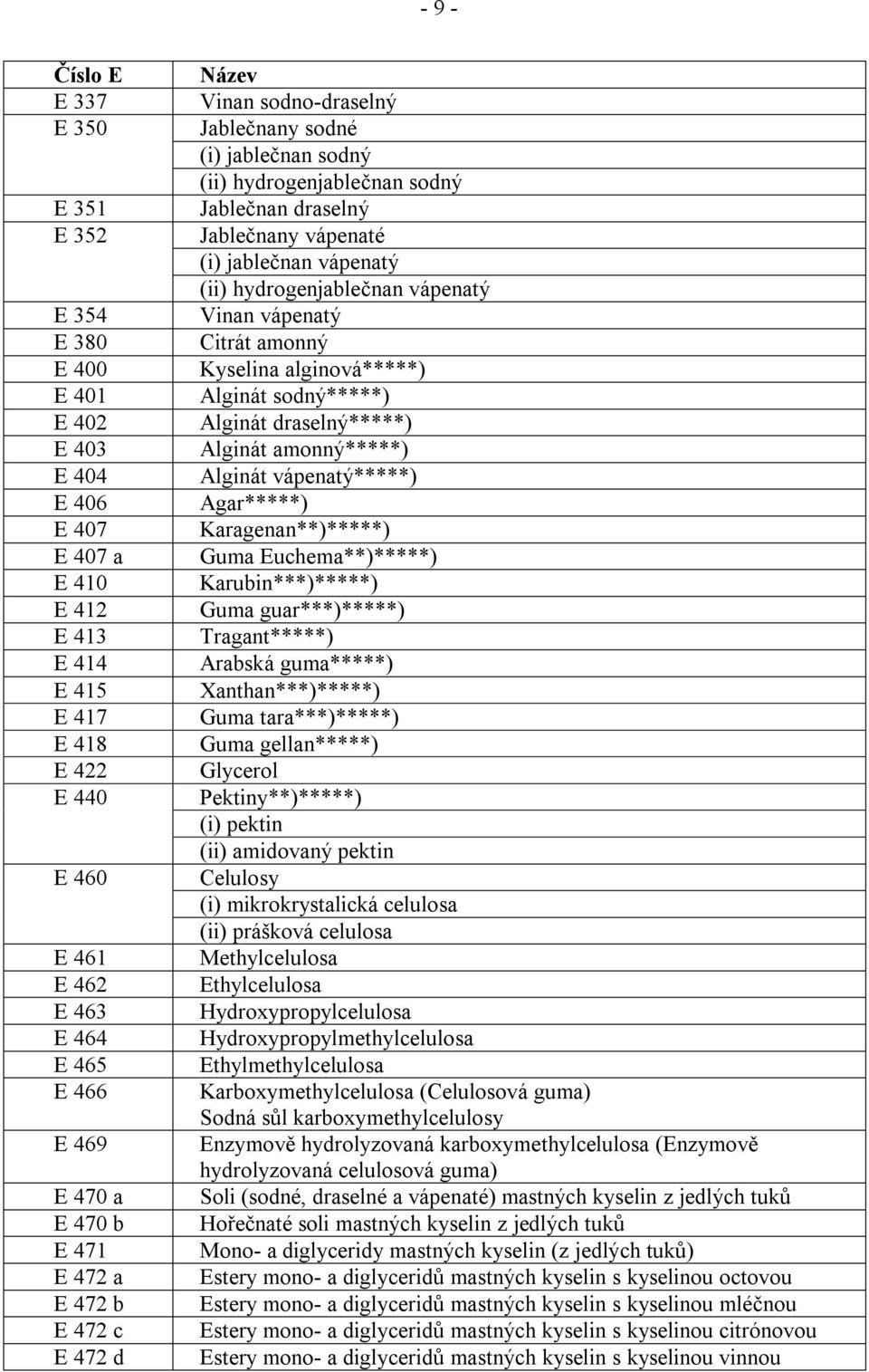 jablečnan vápenatý (ii) hydrogenjablečnan vápenatý Vinan vápenatý Citrát amonný Kyselina alginová*****) Alginát sodný*****) Alginát draselný*****) Alginát amonný*****) Alginát vápenatý*****)