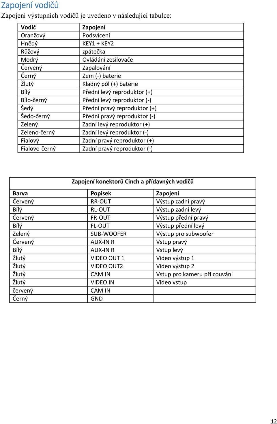 reproduktor (+) Přední pravý reproduktor (-) Zadní levý reproduktor (+) Zadní levý reproduktor (-) Zadní pravý reproduktor (+) Zadní pravý reproduktor (-) Zapojení konektorů Cinch a přídavných vodičů