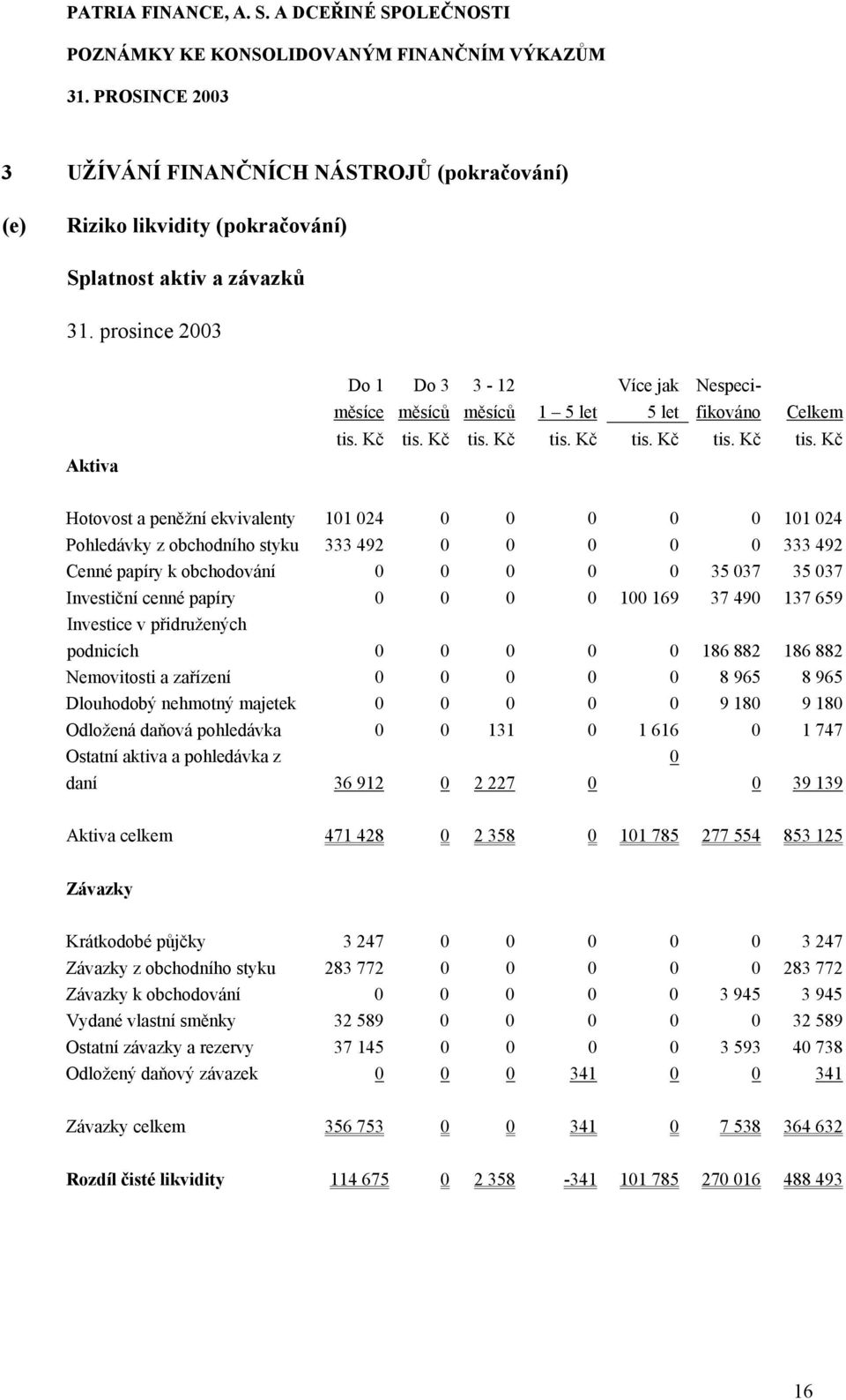 0 0 0 0 333 492 Cenné papíry k obchodování 0 0 0 0 0 35 037 35 037 Investiční cenné papíry 0 0 0 0 100 169 37 490 137 659 Investice v přidružených podnicích 0 0 0 0 0 186 882 186 882 Nemovitosti a