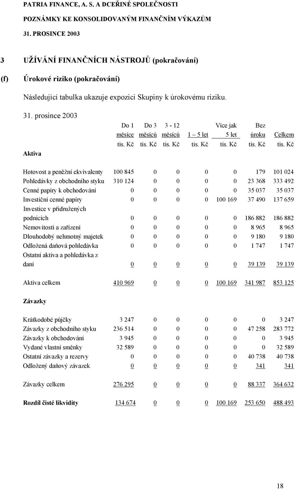 0 23 368 333 492 Cenné papíry k obchodování 0 0 0 0 0 35 037 35 037 Investiční cenné papíry 0 0 0 0 100 169 37 490 137 659 Investice v přidružených podnicích 0 0 0 0 0 186 882 186 882 Nemovitosti a