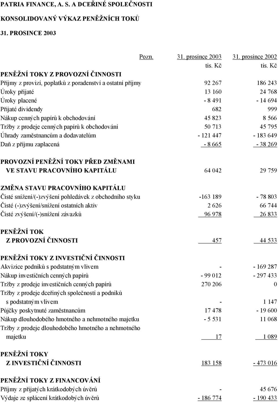 999 Nákup cenných papírů k obchodování 45 823 8 566 Tržby z prodeje cenných papírů k obchodování 50 713 45 795 Úhrady zaměstnancům a dodavatelům - 121 447-183 649 Daň z příjmu zaplacená - 8 665-38