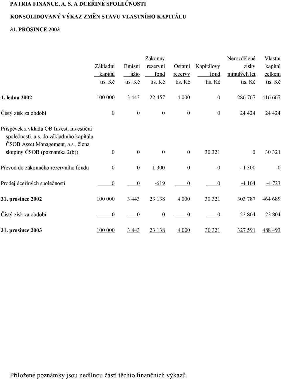 s., člena skupiny ČSOB (poznámka 2(b)) 0 0 0 0 30321 0 30321 Převod do zákonného rezervního fondu 0 0 1 300 0 0-1 300 0 Prodej dceřiných společností 0 0-619 0 0-4 104-4 723 31.