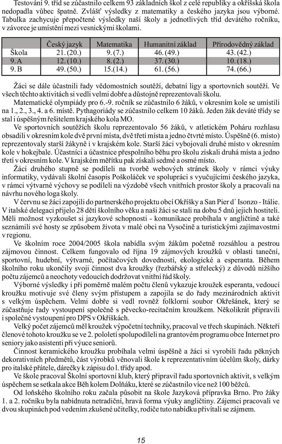 Èeský jazyk Matematika Humanitní základ Pøírodovìdný základ Škola 21. (20.) 9. (7.) 46. (49.) 43. (42.) 9. A 12. (10.) 8. (2.) 37. (30.) 10. (18.) 9. B 49. (50.) 15.(14.) 61. (56.) 74. (66.