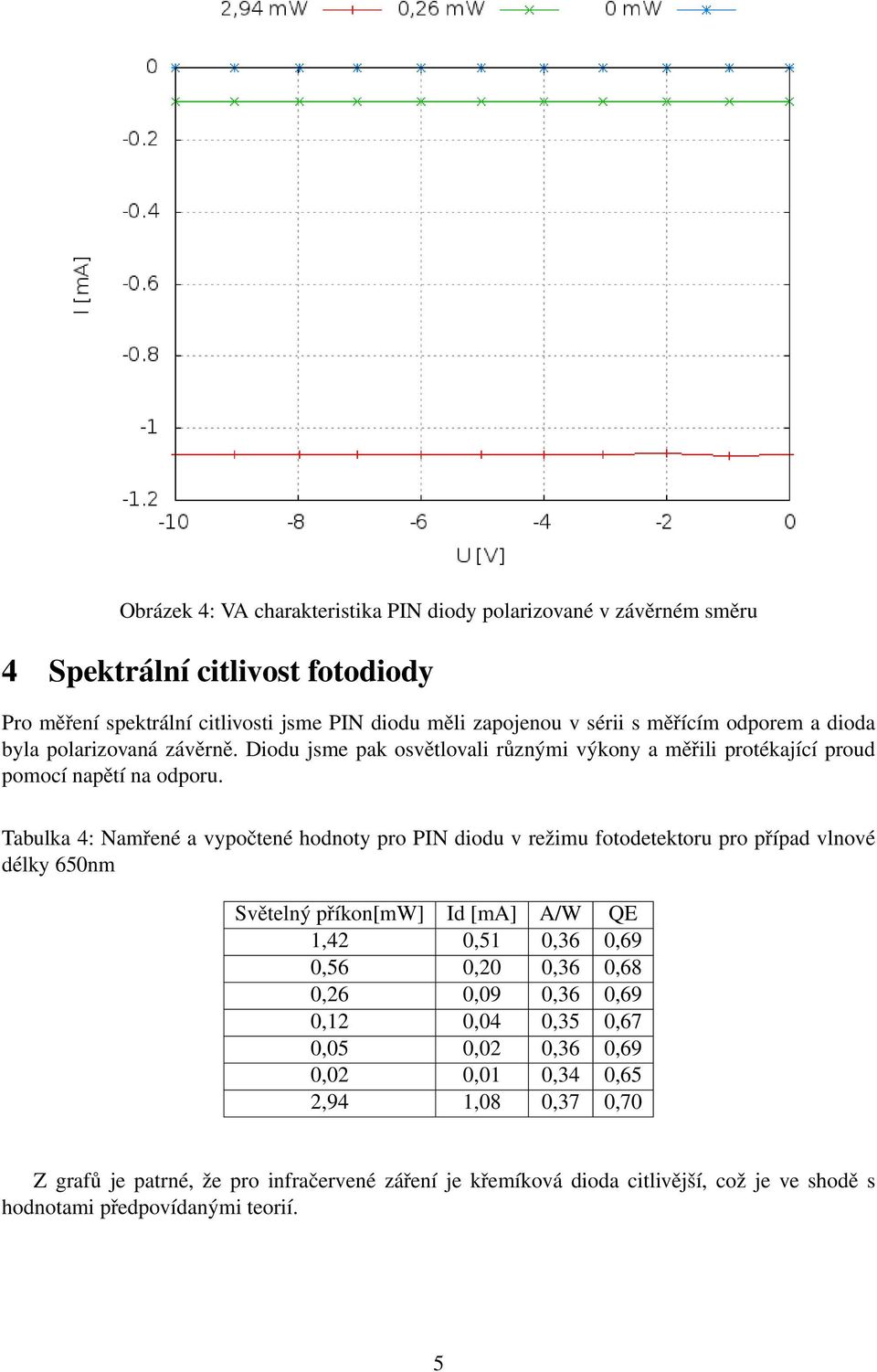 Tabulka 4: Namřené a vypočtené hodnoty pro PIN diodu v režimu fotodetektoru pro případ vlnové délky 650nm Světelný příkon[mw] Id [ma] A/W QE 1,42 0,51 0,36 0,69 0,56 0,20 0,36 0,68