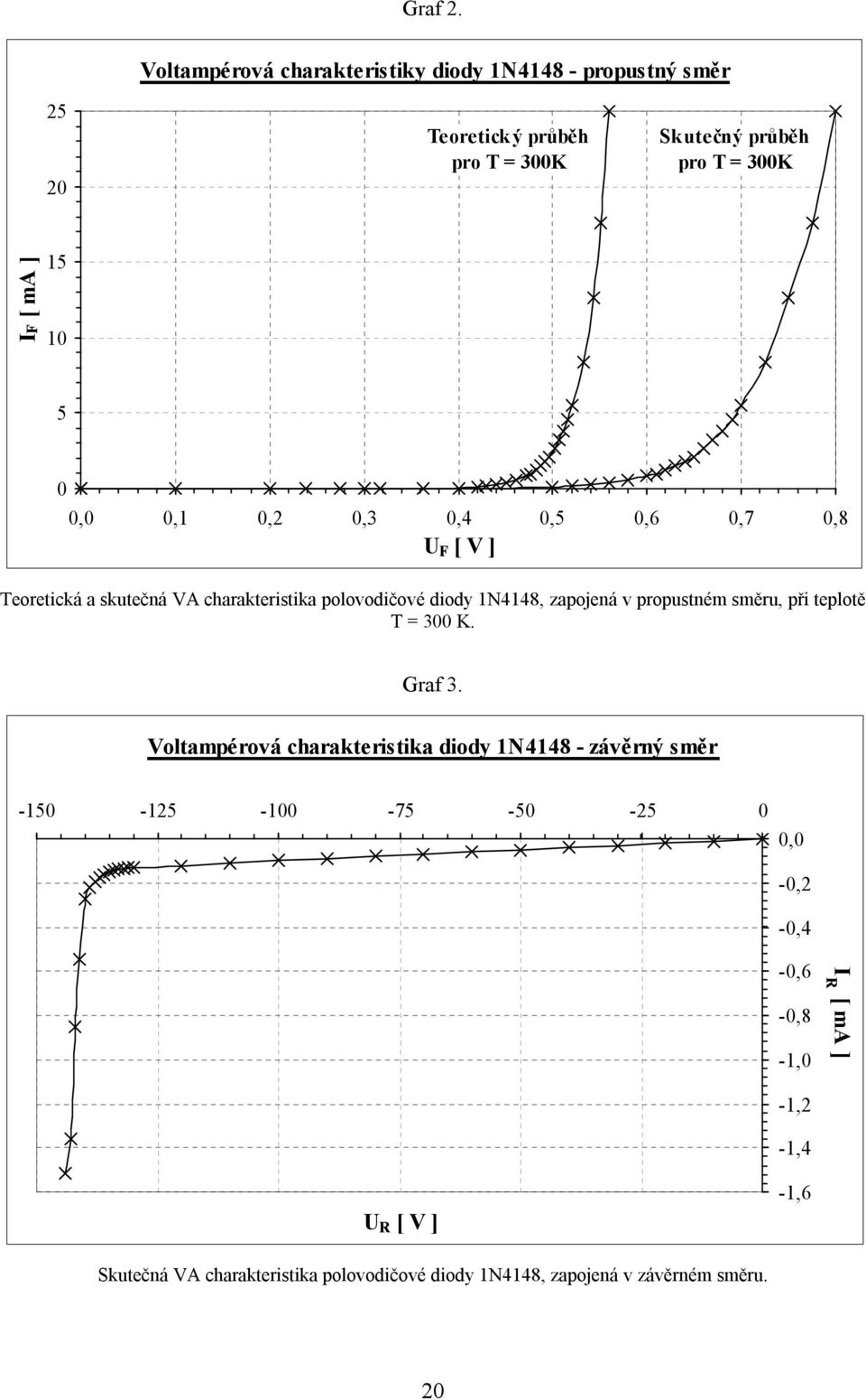 15 1 5,,1,2,3,4,5,6,7,8 [ V ] eoretická a skutečná VA charakteristika polovodičové diody 1N4148, zapojená v propustném