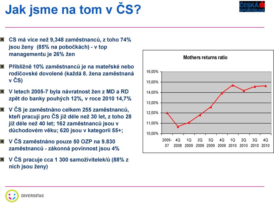 žena zaměstnaná v ČS) V letech 2005-7 byla návratnost žen z MD a RD zpět do banky pouhých 12%, v roce 2010 14,7% V ČS je zaměstnáno celkem 255 zaměstnanců, kteří pracují pro ČS již déle než 30