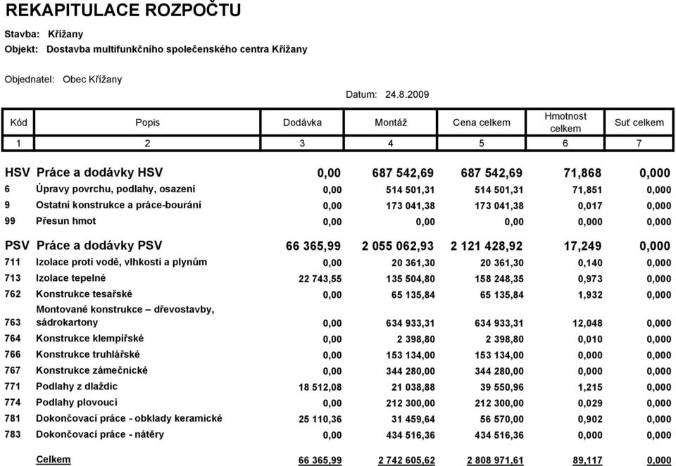 0,000 9 Ostatní konstrukce a práce-bourání 0,00 173 041,38 173 041,38 0,017 0,000 99 Přesun hmot 0,00 0,00 0,00 0,000 0,000 PSV Práce a dodávky PSV 66 365,99 2 055 062,93 2 121 428,92 17,249 0,000