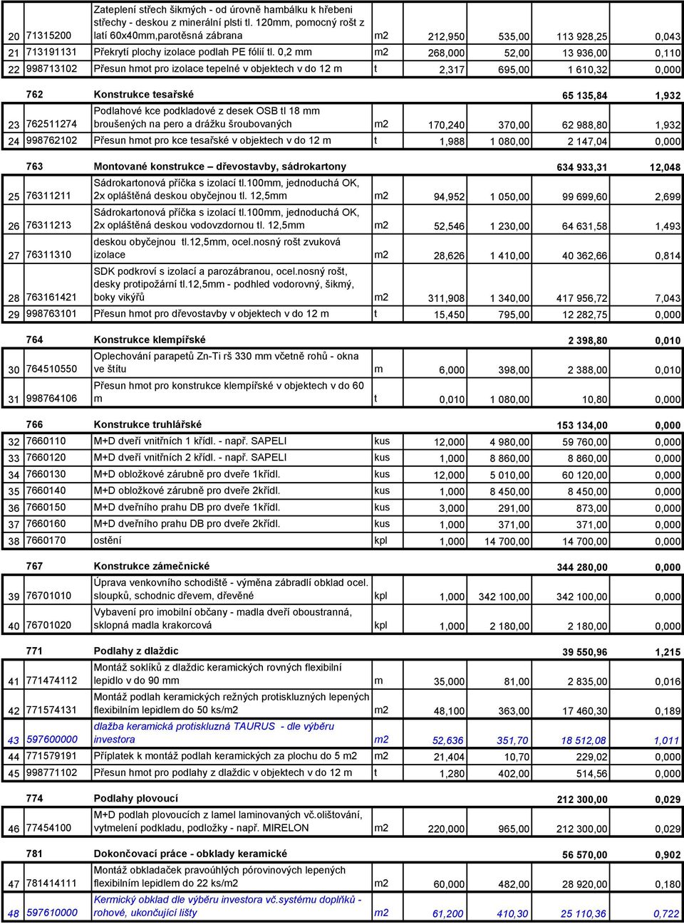 0,2 mm m2 268,000 52,00 13 936,00 0,110 22 998713102 Přesun hmot pro izolace tepelné v objektech v do 12 m t 2,317 695,00 1 610,32 0,000 762 Konstrukce tesařské 65 135,84 1,932 23 762511274 Podlahové