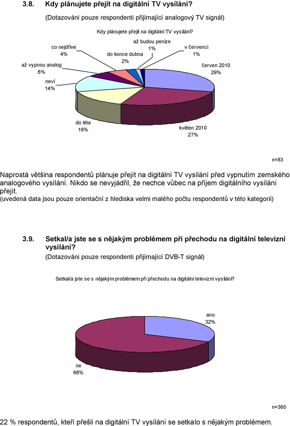 až vypnou analog 6% neví 14% co nejdříve 4% až budou peníze 1% do konce dubna 2% v červenci 1% červen 2010 29% do léta 16% květen 2010 27% Naprostá většina respondentů plánuje přejít na digitální TV