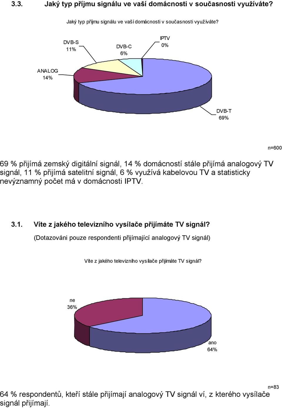 DVB-S 11% DVB-C 6% IPTV 0% ANALOG 14% DVB-T 69% 69 % přijímá zemský digitální signál, 14 % domácností stále přijímá analogový TV signál, 11 % přijímá