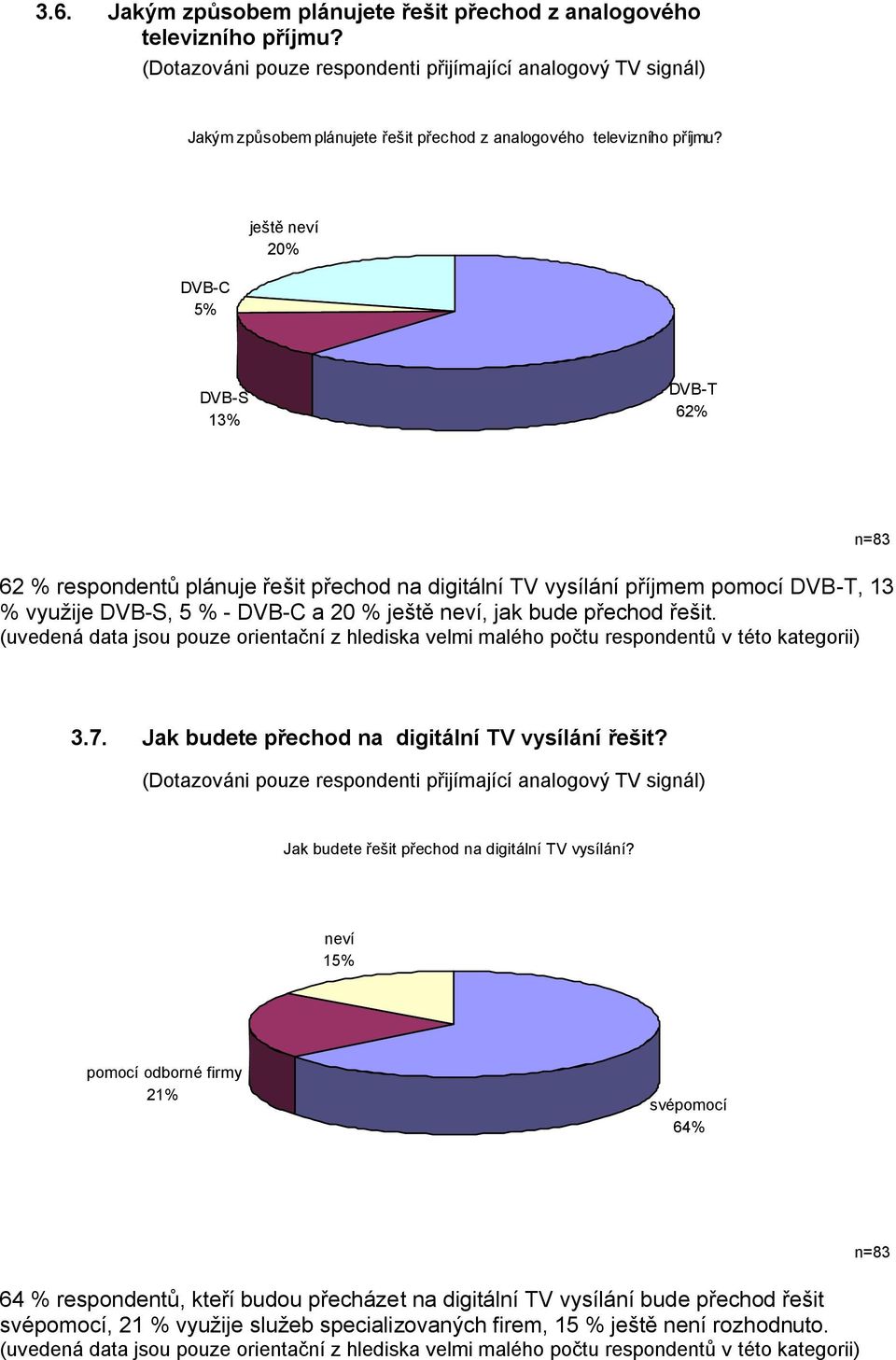 DVB-C 5% ještě neví 20% DVB-S 13% DVB-T 62% n=83 62 % respondentů plánuje řešit přechod na digitální TV vysílání příjmem pomocí DVB-T, 13 % využije DVB-S, 5 % - DVB-C a 20 % ještě neví, jak bude