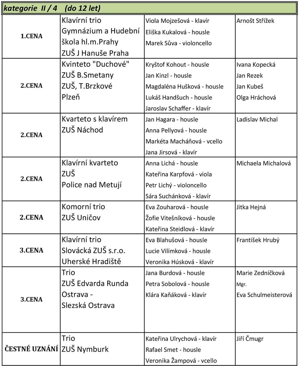 Brzkové Magdaléna Hušková - housle Jan Kubeš Plzeň Lukáš Handšuch - housle Olga Hráchová Jaroslav Schaffer - klavír Kvarteto s klavírem Jan Hagara - housle Ladislav Michal Náchod Anna Pellyová -