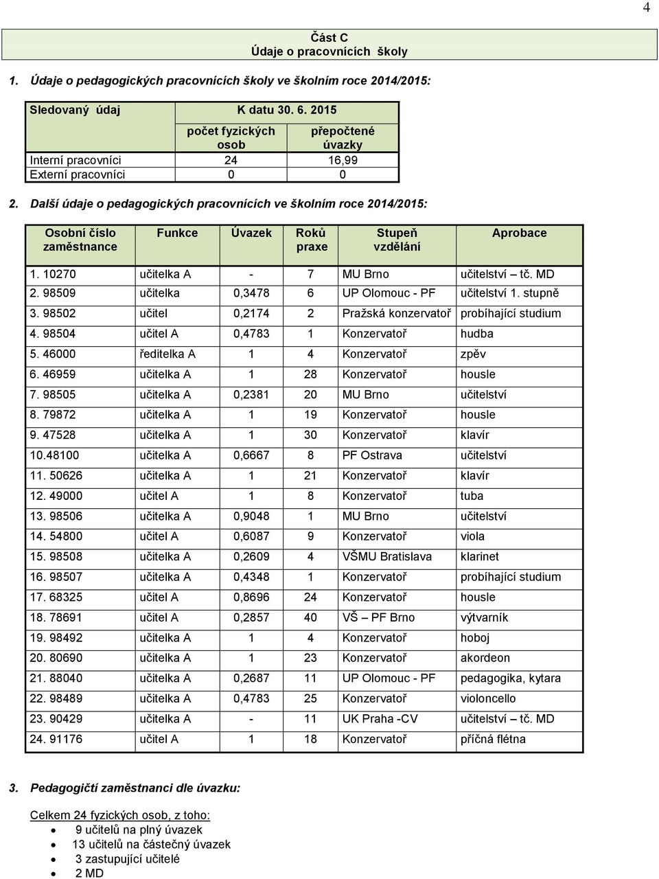 Další údaje o pedagogických pracovnících ve školním roce 2014/2015: Osobní číslo zaměstnance Funkce Úvazek Roků praxe Stupeň vzdělání Aprobace 1. 10270 učitelka A - 7 MU Brno učitelství tč. MD 2.