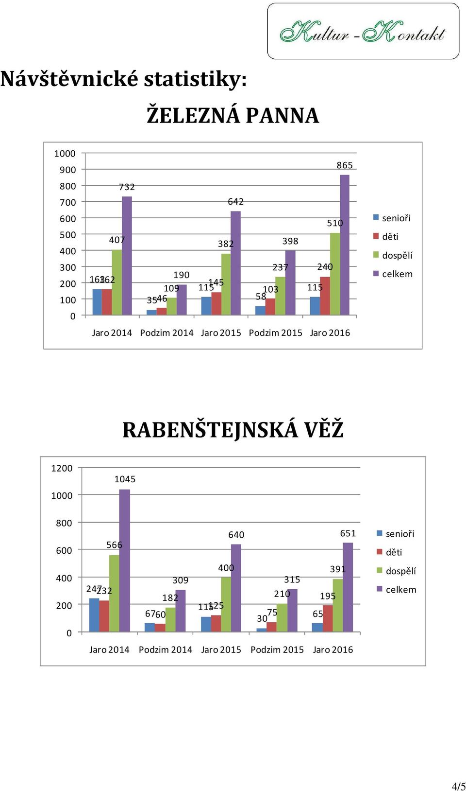 Podzim 215 Jaro 216 RABENŠTEJNSKÁ VĚŽ 1 1 145 8 6 4 64 651 566 4 391 39 315 247