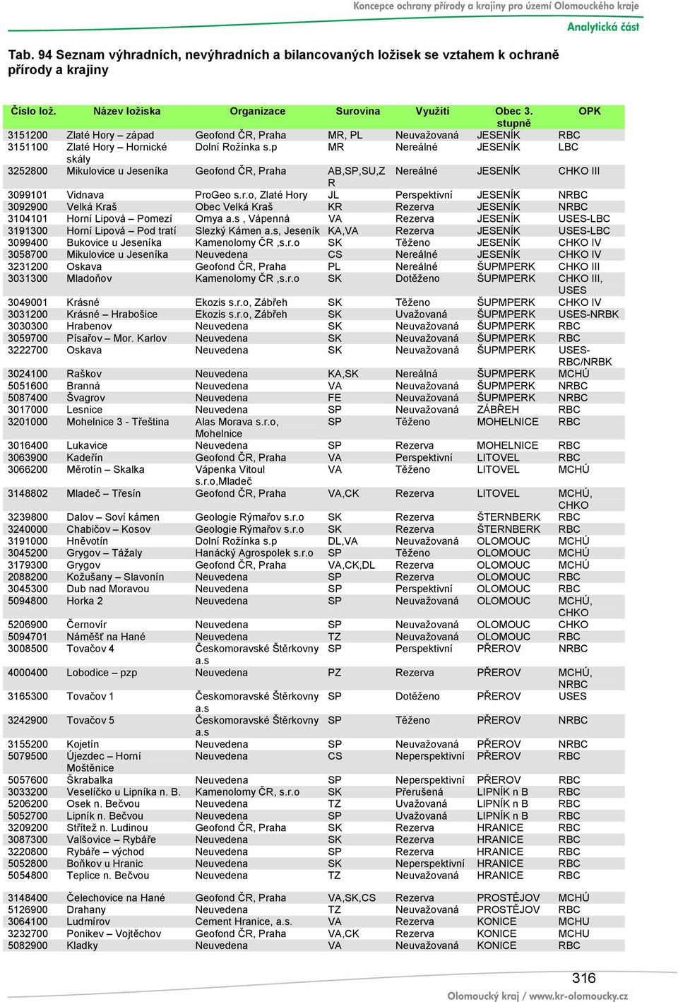 p MR Nereálné JESENÍK LBC skály 3252800 Mikulovice u Jeseníka Geofond ČR, Praha AB,SP,SU,Z Nereálné JESENÍK CHKO III R 3099101 Vidnava ProGeo s.r.o, Zlaté Hory JL Perspektivní JESENÍK NRBC 3092900 Velká Kraš Obec Velká Kraš KR Rezerva JESENÍK NRBC 3104101 Horní Lipová Pomezí Omya a.