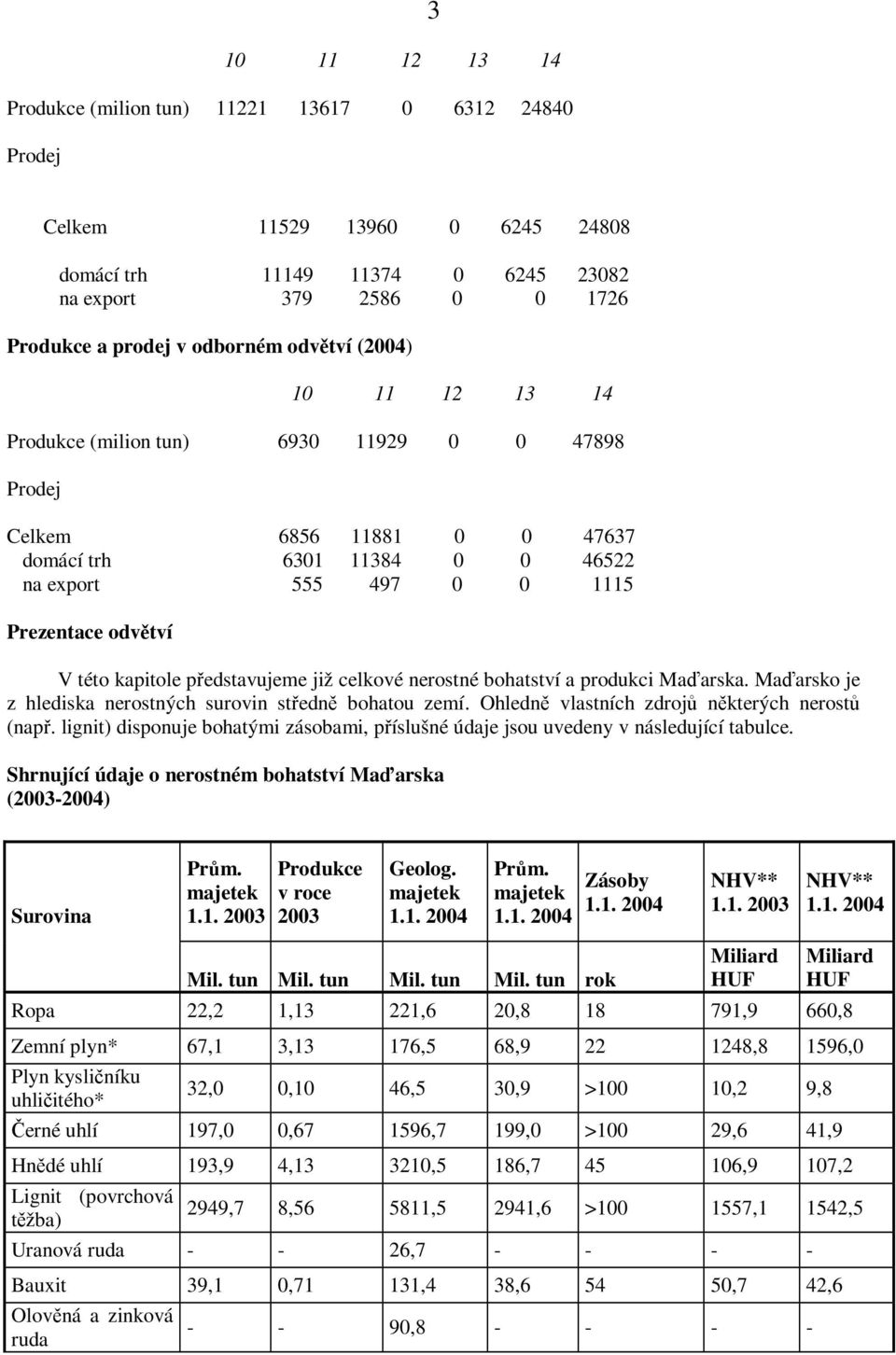 kapitole představujeme již celkové nerostné bohatství a produkci Maďarska. Maďarsko je z hlediska nerostných surovin středně bohatou zemí. Ohledně vlastních zdrojů některých nerostů (např.