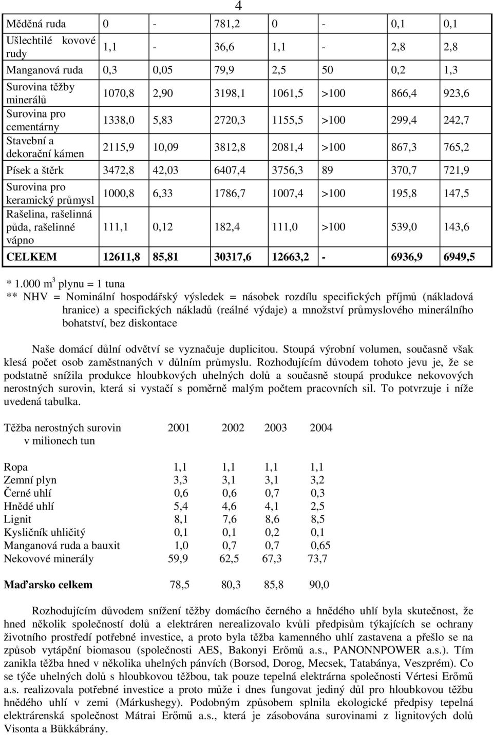 keramický průmysl Rašelina, rašelinná půda, rašelinné vápno 1000,8 6,33 1786,7 1007,4 >100 195,8 147,5 111,1 0,12 182,4 111,0 >100 539,0 143,6 CELKEM 12611,8 85,81 30317,6 12663,2-6936,9 6949,5 * 1.