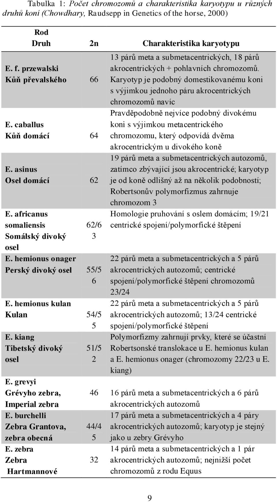 hemionus kulan Kulan 54/5 5 E. kiang Tibetský divoký osel E. grevyi Grévyho zebra, Imperial zebra E. burchelli Zebra Grantova, zebra obecná E.