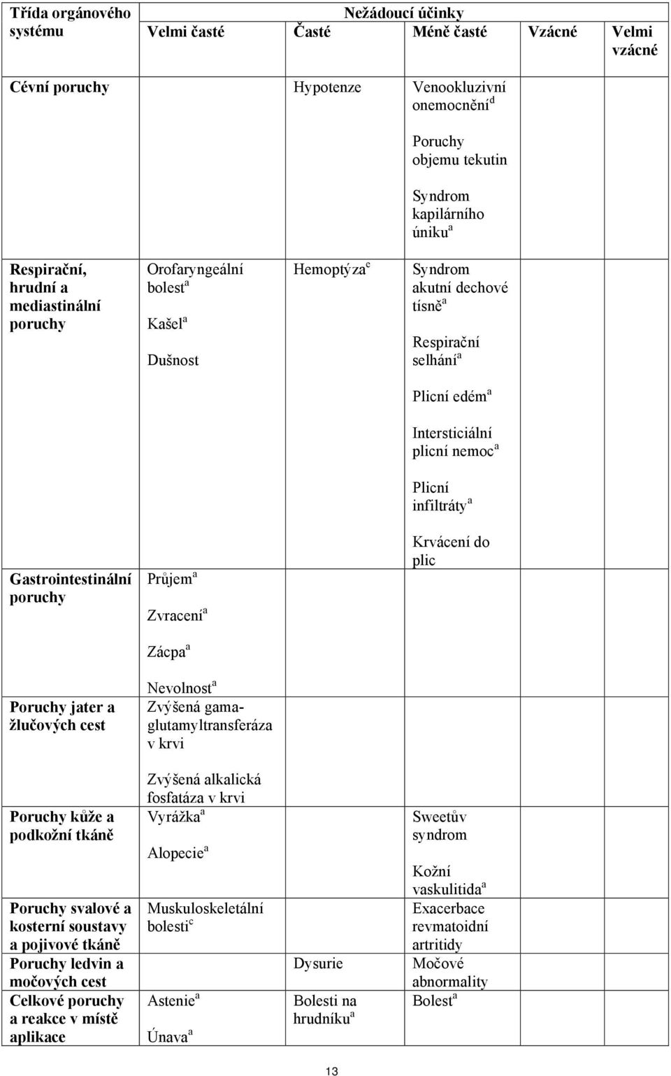 infiltráty a Gastrointestinální poruchy Průjem a Zvracení a Krvácení do plic Zácpa a Poruchy jater a žlučových cest Nevolnost a Zvýšená gamaglutamyltransferáza v krvi Poruchy kůže a podkožní tkáně