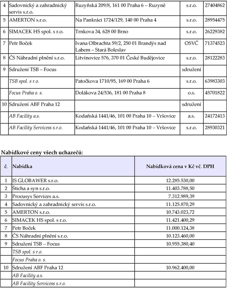 s r.o. Patočkova 1710/95, 169 00 Praha 6 s.r.o. 63983303 Focus Praha o. s. Dolákova 24/536, 181 00 Praha 8 o.s. 45701822 10 Sdružení ABF Praha 12 sdružení AB Facility a.s. Kodaňská 1441/46, 101 00 Praha 10 Vršovice a.
