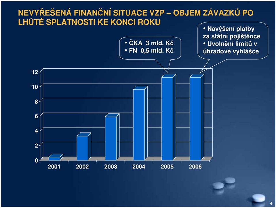 pojištěnce ČKA 3 mld. Kč Uvolnění limitů v FN 0,5 mld.