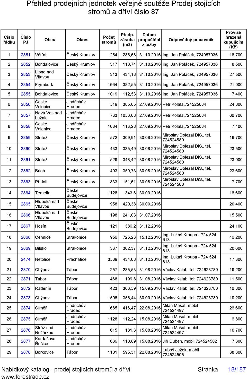 .6 Ing. Jan Poláček, 7495736 8 5 3 853 Lipno nad Vltavou Český Krumlov 33 434,8 3..6 Ing. Jan Poláček, 7495736 7 5 4 854 Frymburk Český Krumlov 664 38,55 3..6 Ing. Jan Poláček, 7495736 5 855 Bohdalovice Český Krumlov 9,53 3.