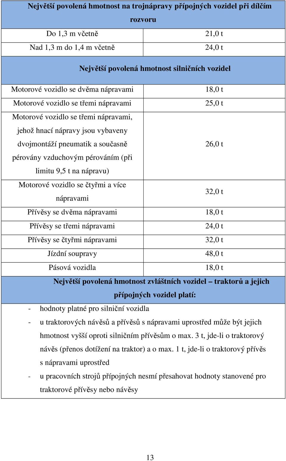 pérováním (při limitu 9,5 t na nápravu) Motorové vozidlo se čtyřmi a více 32,0 t nápravami Přívěsy se dvěma nápravami 18,0 t Přívěsy se třemi nápravami 24,0 t Přívěsy se čtyřmi nápravami 32,0 t