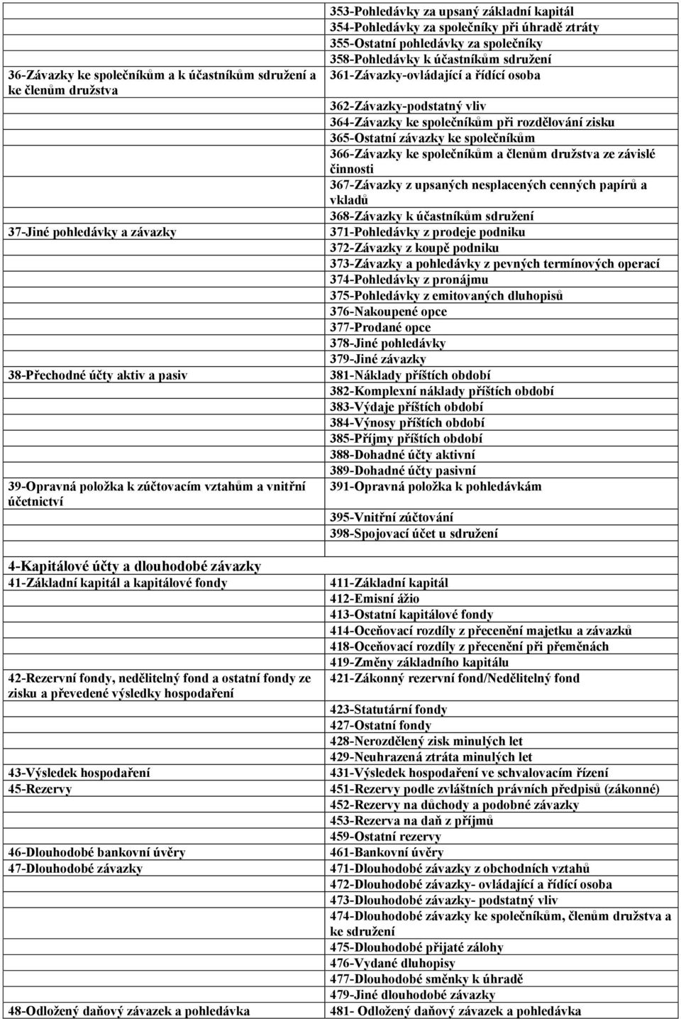45-Rezervy 46-Dlouhodobé bankovní úvěry 47-Dlouhodobé závazky 48-Odložený daňový závazek a pohledávka 353-Pohledávky za upsaný základní kapitál 354-Pohledávky za společníky při úhradě ztráty
