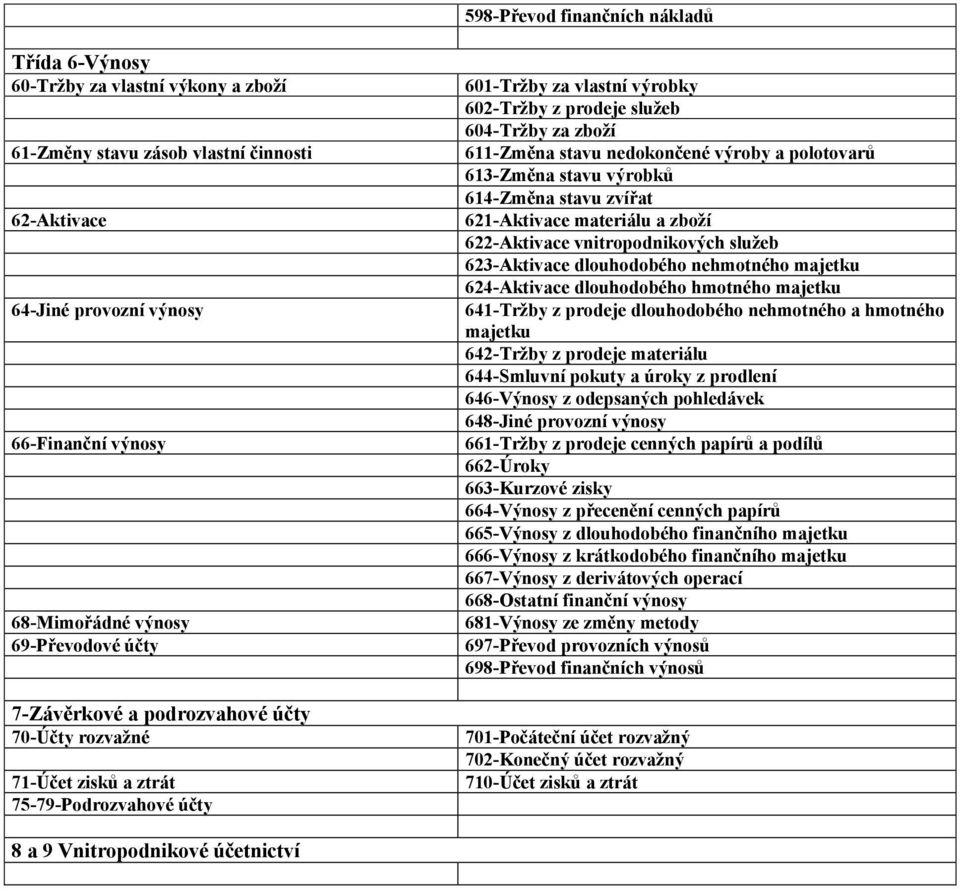 stavu nedokončené výroby a polotovarů 613-Změna stavu výrobků 614-Změna stavu zvířat 621-Aktivace materiálu a zboží 622-Aktivace vnitropodnikových služeb 623-Aktivace dlouhodobého nehmotného