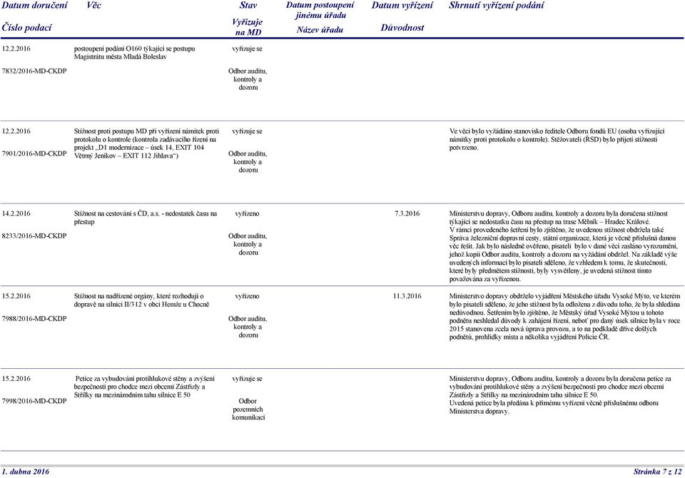 proti protokolu o kontrole). Stěžovateli (ŘSD) bylo přijetí stížnosti potvrzeno. 14.2.2016 Stížnost na cestování s ČD, a.s. - nedostatek času na přestup 8233
