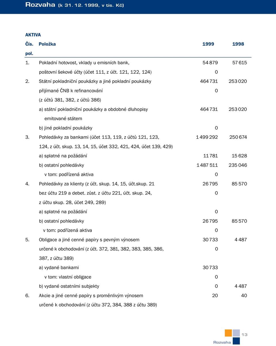 emitované státem b) jiné pokladní poukázky 0 3. Pohledávky za bankami (účet 113, 119, z účtů 121, 123, 1 499 292 250 674 124, z účt. skup.