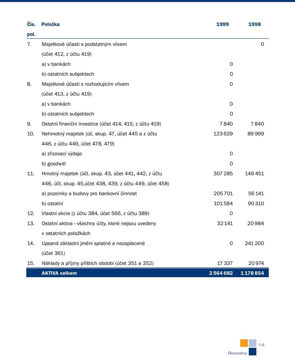 skup. 47, účet 445 a z účtu 123 629 89 999 446, z účtu 449, účet 478, 479) a) zřizovací výdaje 0 b) goodwill 0 11. Hmotný majetek (účt. skup.