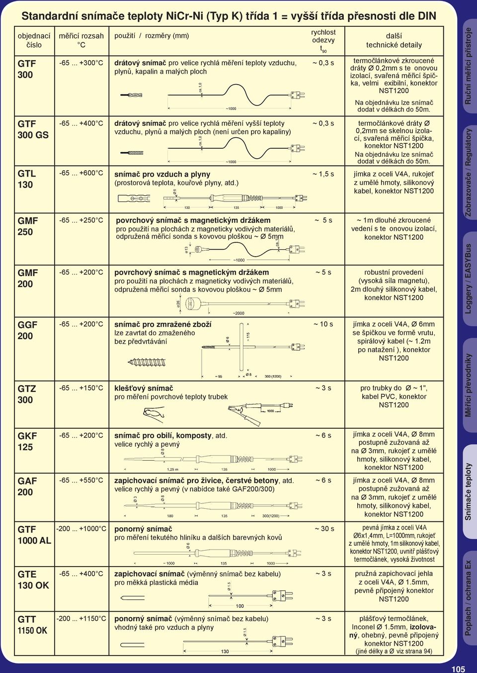 1,0 ~1000 rychlost odezvy t 90 další technické detaily ~ 0,3 s termočlánkové zkroucené dráty Ø 0,2mm s te onovou izolací, svařená měřicí špička, velmi exibilní, konektor NST1200 Na objednávku lze