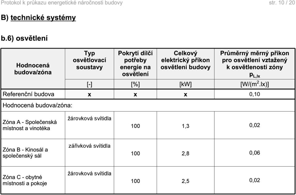 osvětlení budovy Průměrný měrný příkon pro osvětlení vztažený k osvětlenosti zóny p L,lx [-] [%] [kw]