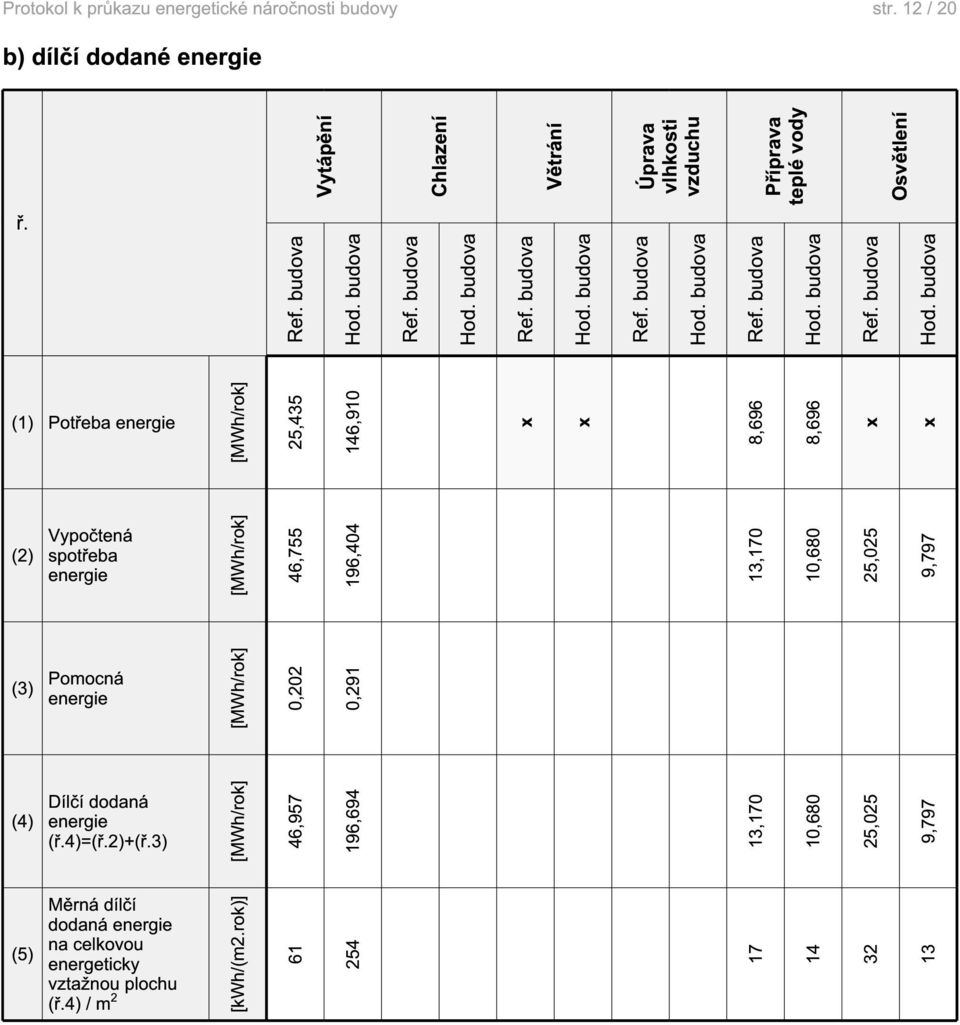 budova (1) Potřeba [MWh/rok] 25,435 146,910 x x 8,696 8,696 x x (2) Vypočtená spotřeba [MWh/rok] 46,755 196,404 13,170 10,680 25,025 9,797 (3) Pomocná